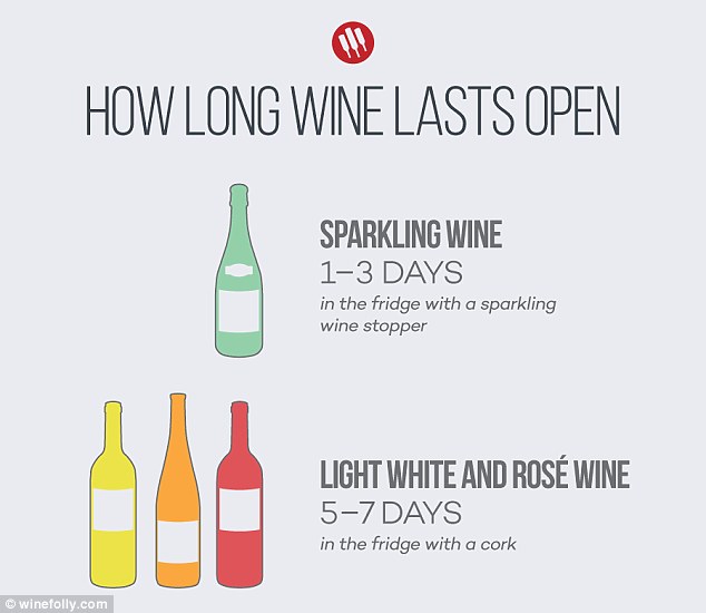 An infographic by wine experts Wine Folly reveals how long an open bottle of wine lasts 