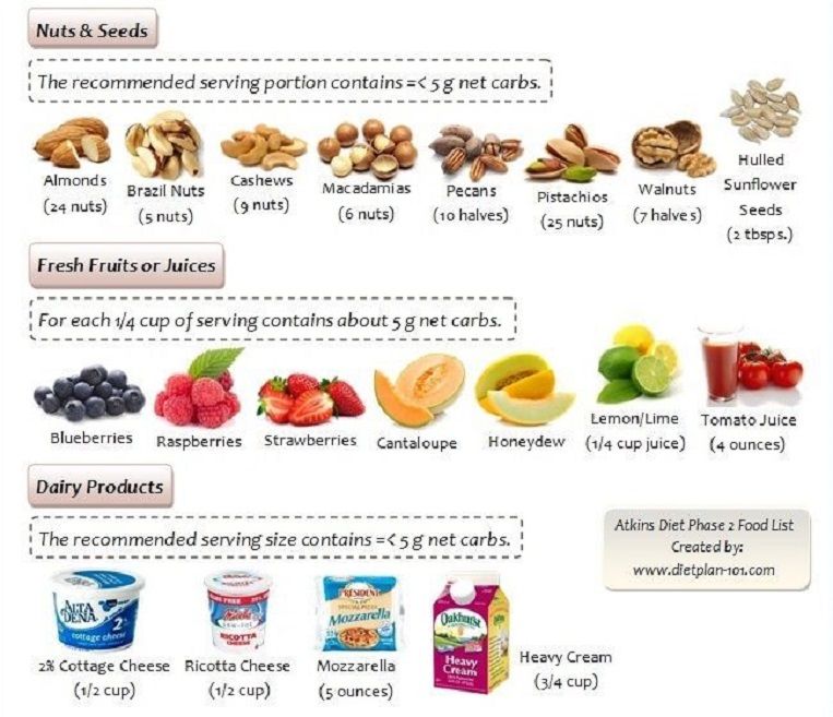 Список полных фруктов. Низкоуглеводные фрукты таблица. Список кето продуктов. Фрукты на кето диете. Кето диета список продуктов.