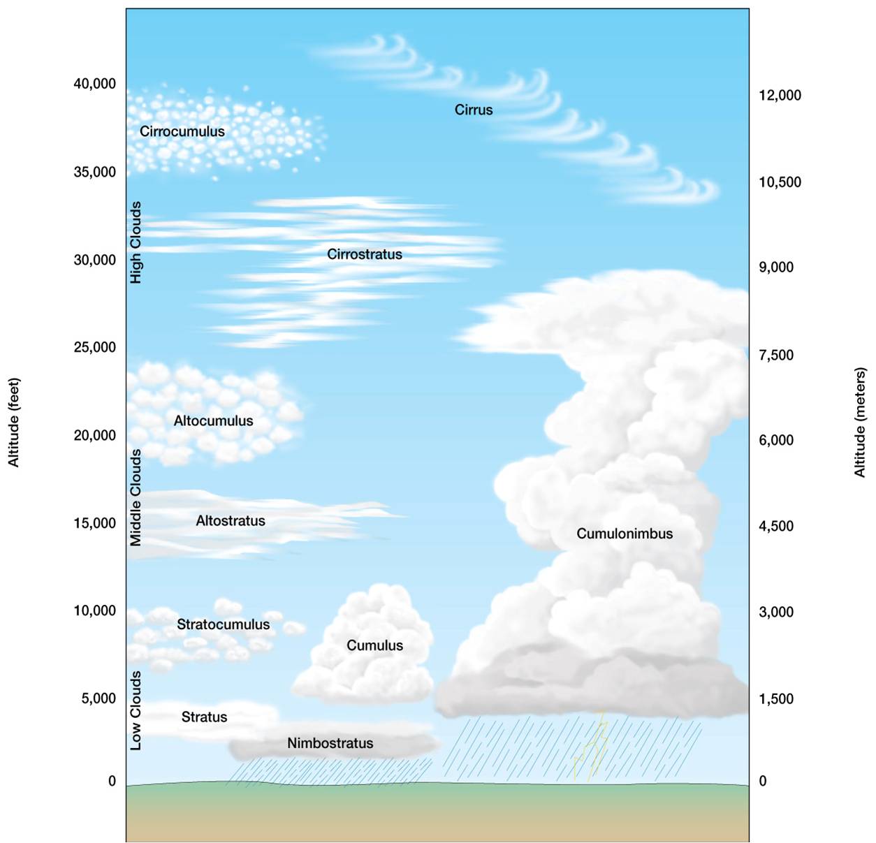 Облако на других языках. Облака на разной высоте. Типы облаков в атмосфере. Строение облаков. Виды облаков схема.
