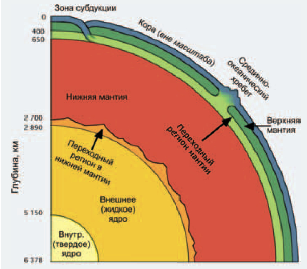 Возраст земли. Слой в верхней мантии земли. Глубина до мантии. Верхняя и нижняя мантия. Глубина нижней мантии.