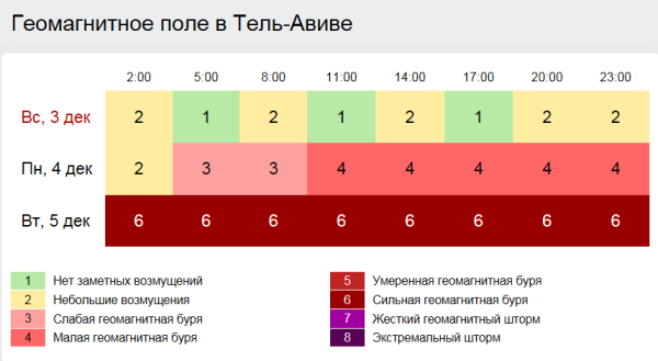 Геомагнитная сегодня москва. Шкала магнитных бурь. Шкала геомагнитных бурь. Геомагнитная обстановка шкала. Шкала магнитной бури.