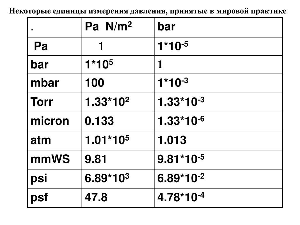 Н м 2 в па. Единицы измерения давления кгс/см2. Единицы измерения вакуума таблица перевода. Единицы измерения давления кгс/см2 расшифровка. Давление измеряется в кгс/см2.