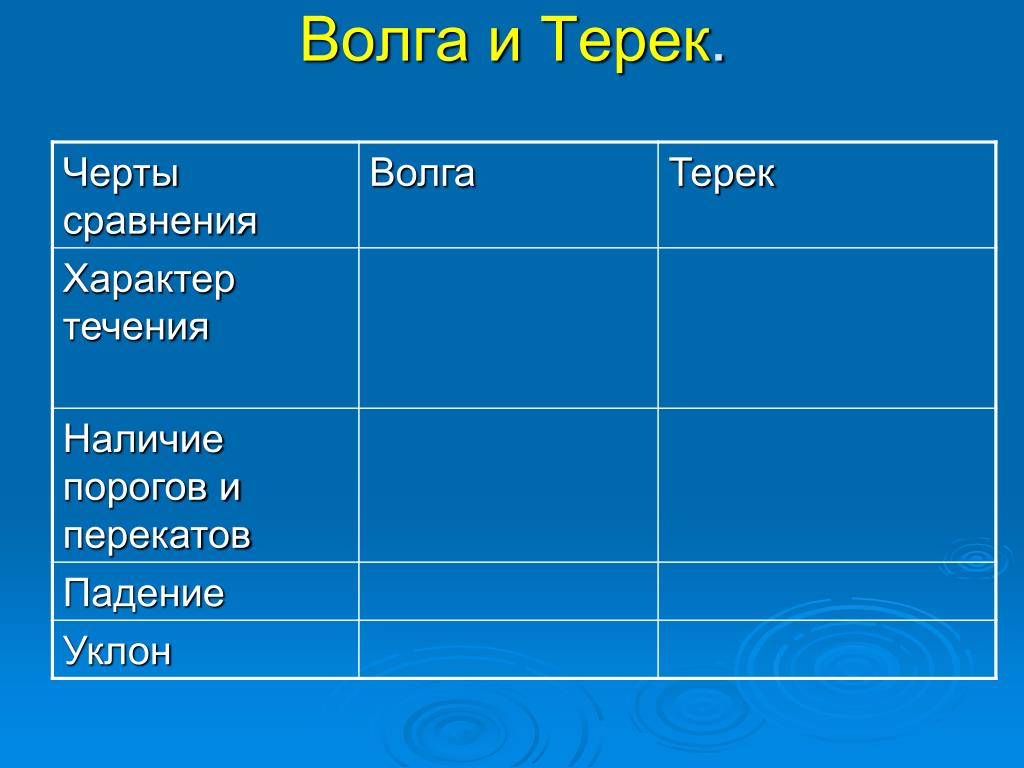 Характер течения реки. Характер течения реки Терек. Сравнение Волги и Терека. Характер реки Терек. Сравнительная таблица Волги и Терека.