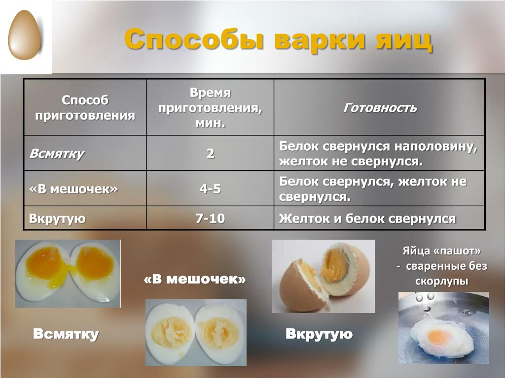 Как сварить яйцо всмятку в кипящей. Способ приготовления яйца вкрутую. Яйца приготовление способы вареные. Способы варки яиц и время. Способ приготовления яиц в мешочек.
