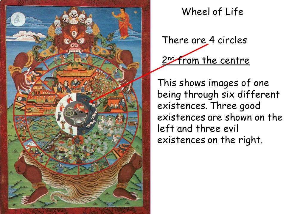 Wheel of Life There are 4 circles This shows images of one being through six different existences.