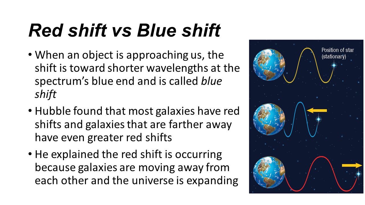 Red shift vs Blue shift When an object is approaching us, the shift is toward shorter wavelengths at the spectrum’s blue end and is called blue shift Hubble found that most galaxies have red shifts and galaxies that are farther away have even greater red shifts He explained the red shift is occurring because galaxies are moving away from each other and the universe is expanding