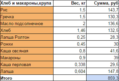 Что калорийнее рис или макароны