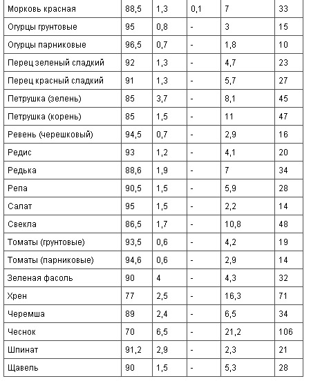 Огурец ккал на 100 грамм