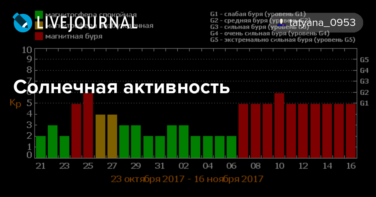 Карта геомагнитных бурь