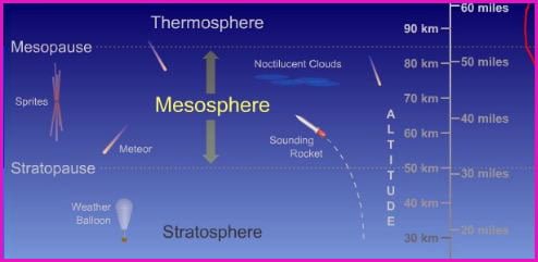 mesosphere layers of the atmosphere