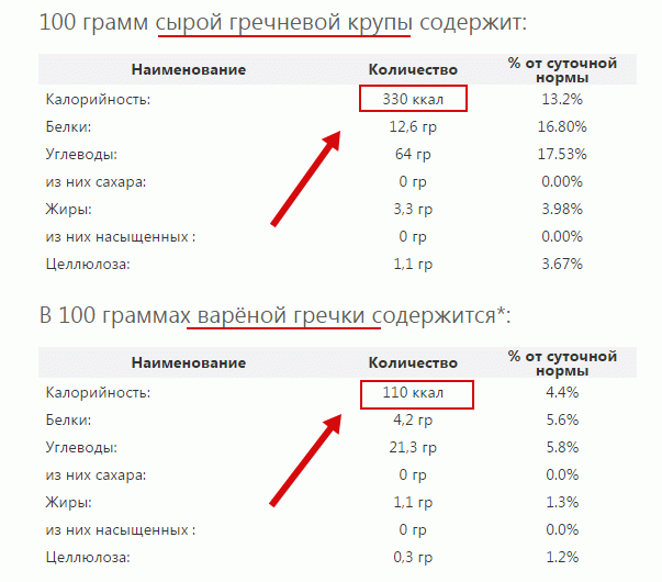 Сколько калорий в гречневой каше с маслом и с мясом