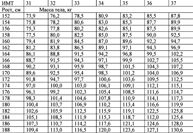 Вес при 168 мужчина. Формула расчета веса по возрасту и росту. Таблица веса тела по росту и возрасту. Формула определения веса человека в зависимости от роста и возраста. ИМТ норма для мужчин после 50 лет таблица по возрасту таблица.