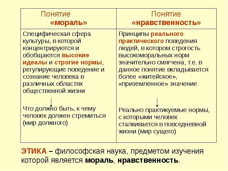 Различие сходства и морали. Сравнительная таблица мораль и нравственность. Мораль и нравственность сходства и различия. Мораль и нравственность различия таблица. Нравственность и мораль отличия.