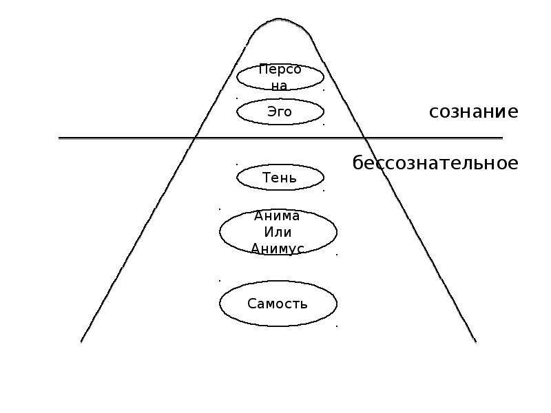 Уровни юнга. Юнг Самость и эго. Теория личности Юнга персона тень Самость. Эго тень персона Юнг. Архетип эго Юнг.