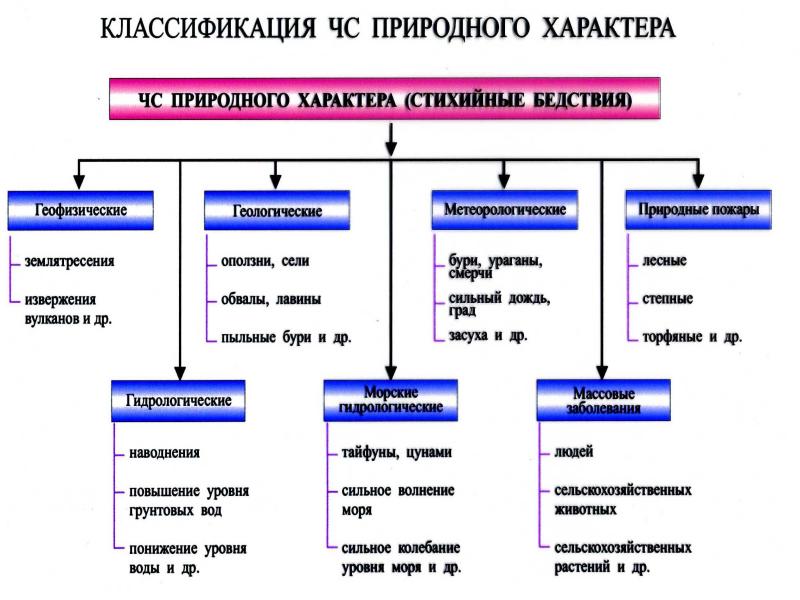 Схема стихийных бедствий