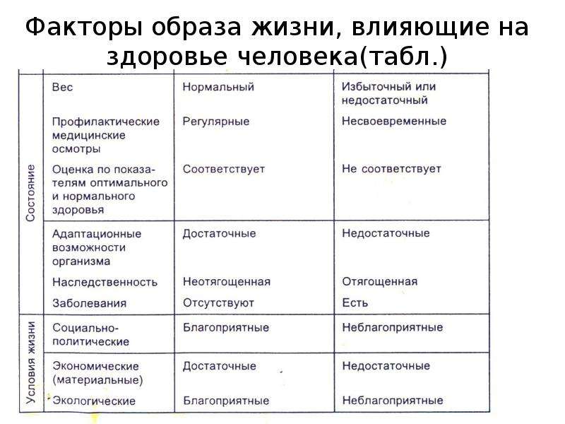 Факторы влияющие на жизнь. Факторы ухудшающие здоровье человека таблица. Факторы влияющие на здоровье схема. Фактор оказывающий наибольшее влияние на здоровье человека.