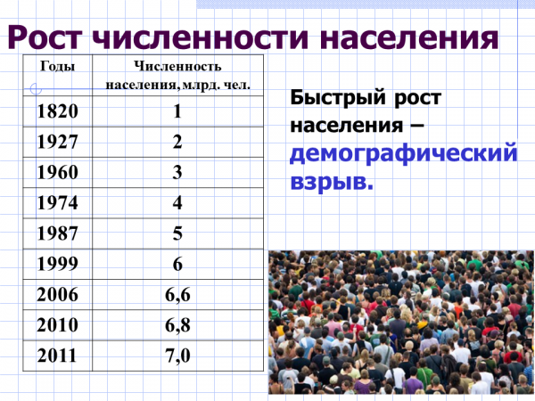 Урок численность населения россии 8 класс. Рост населения. Рост численности населения. Рост численности населения по годам. Рост численности населения земли.