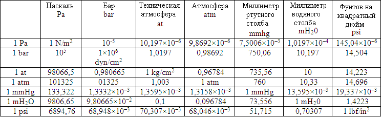Давление 1 бар в кгс/см2. 1 Атмосфера. Чему равна 1 атмосфера. Давление 1 атмосфера.
