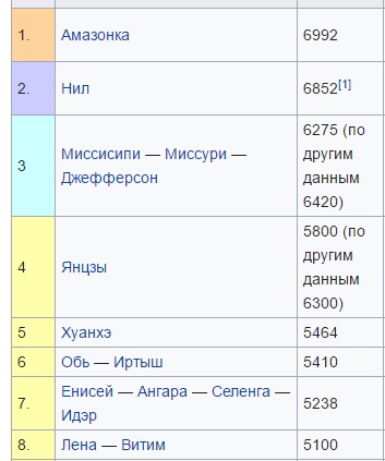 Длина км. Длина реки Амазонка и Нил таблица. Длина реки Нил и амазонки. Самые длинные реки Нил Амазонка Янцзы Миссисипи. Протяженность Нила и амазонки.