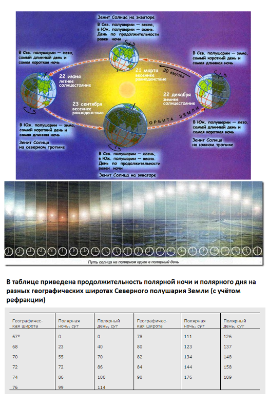 Изучи рисунок и ответь на вопрос в каком поясе бывает полярный день