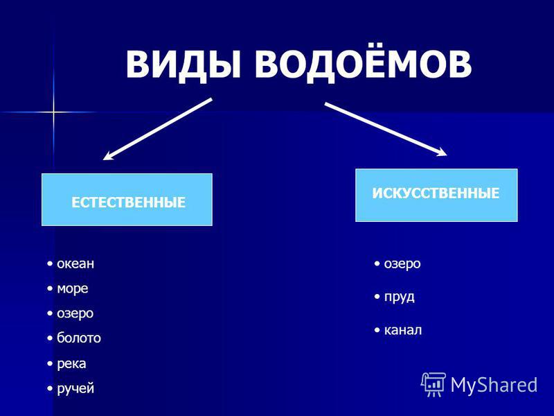 Какие бывают водоемы 2 класс презентация