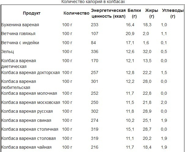 Сколько калорий в куриной сосиске. Калорийность колбас таблица на 100 грамм. Сколько ккал в 100 гр вареной колбасы. Калорийность копченой колбасы 100 грамм 100. Сколько калорий в варёной колбасе 100 грамм.