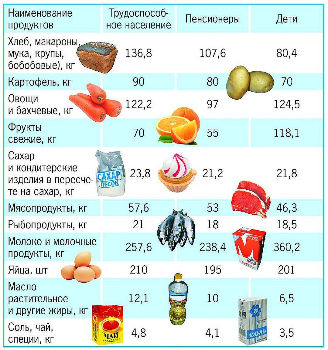 Сколько продуктов. Потребительская корзина. Перечень продуктов в продуктовой корзине. Продуктовая корзина список. Минимальный набор продуктов.