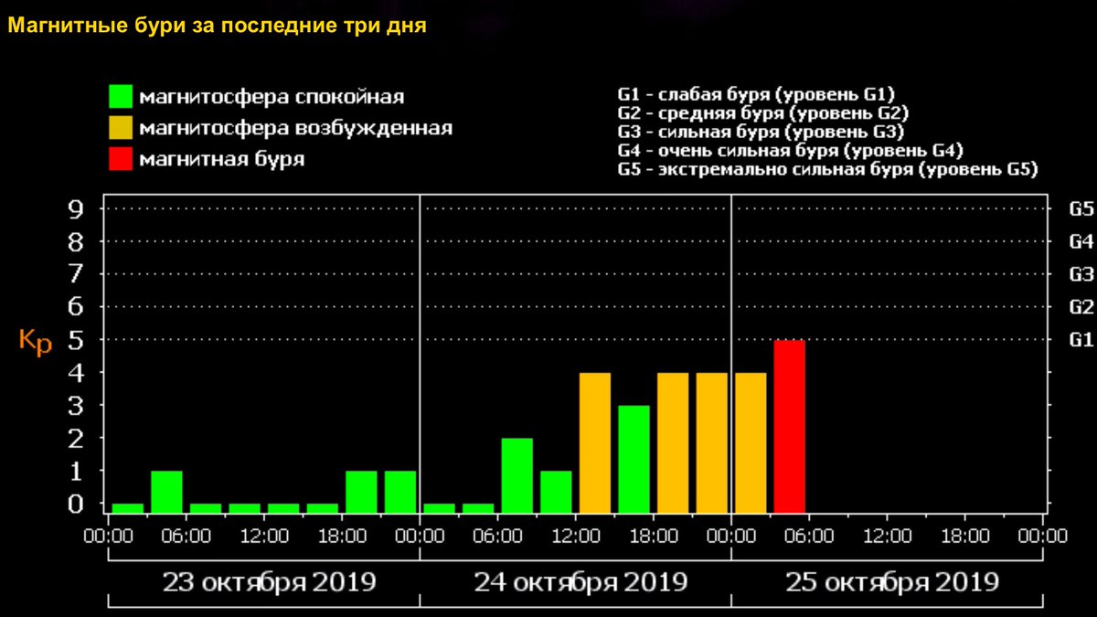 Магнитные бури в белгороде. Интенсивность магнитных бурь. График магнитных бурь. Магнитная буря классификация. Магнитные бури шкала интенсивности.