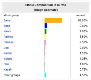 ethnicity in burma