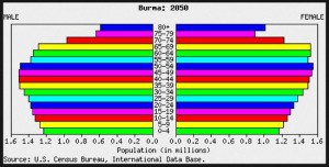 population in burma