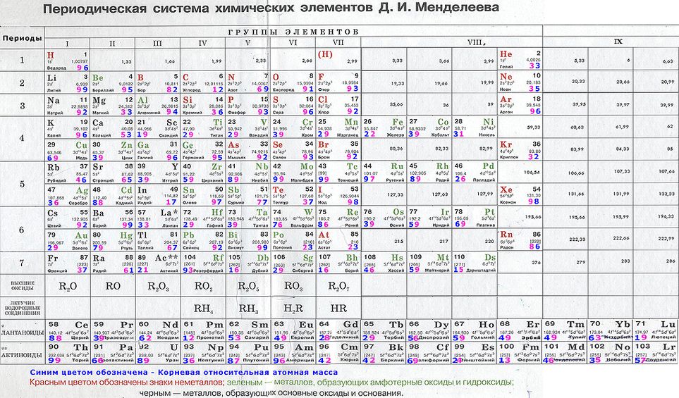 Таблица менделеева как пользоваться. Периодическая система Менделеева таблица. Периодическая таблица химических элементов Менделеева 11 класс. 8 Элемент в химии таблица Менделеева. Периодическая таблица Менделеева из учебника Габриелян.