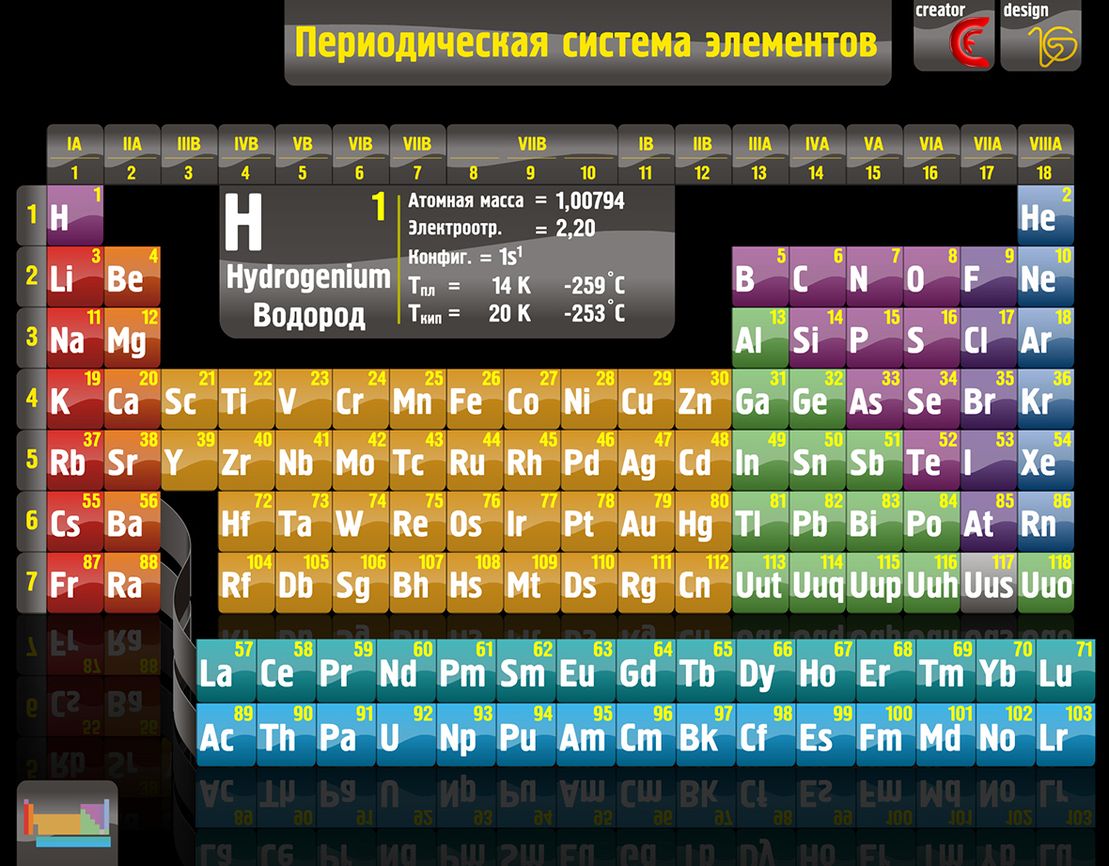 Химическая таблица менделеева новая. Таблица Менделеева 2022. Периодическая система химических элементов современная. Химическая таблица Менделеева 2022.