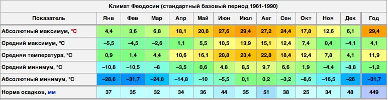 Какая температура в черном море. Средняя температура в Крыму. Средняя температура в Севастополе по месяцам. Феодосия климат по месяцам.