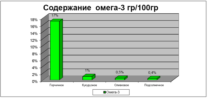 В каком масле больше. Горчичное масло соотношение Омега 3 и Омега 6. Омега 3 в растительных маслах таблица. Горчичное масло Омега 3. Содержание Омега 3 и Омега 6 в растительных маслах.