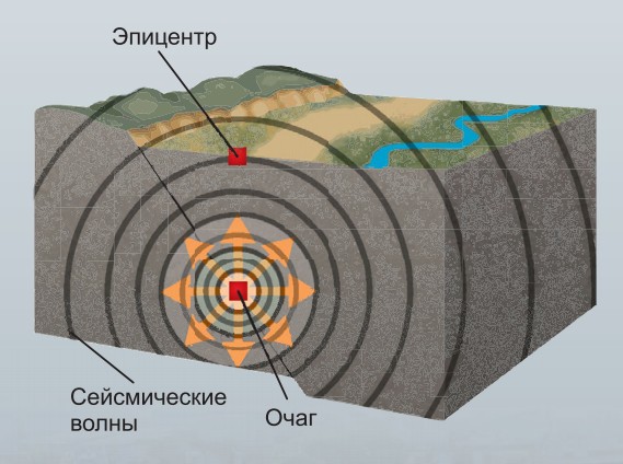 Схема, демонстрирующая очаг и эпицентр землетрясения