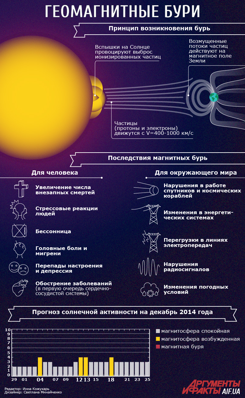 Есть ли сегодня магнитные. Магнитные бури. Геомагнитная буря. Магнитные бури на солнце. Геомагнитная активность.