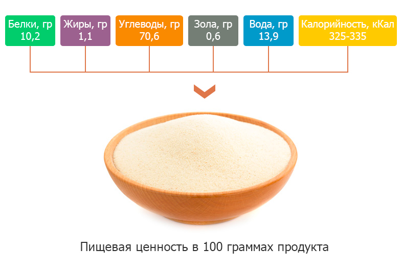 Белки жиры углеводы каша гречневая молочная