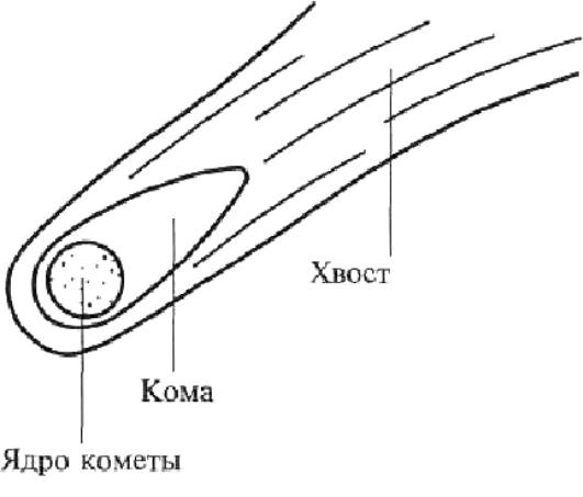 Ядро и хвост кометы