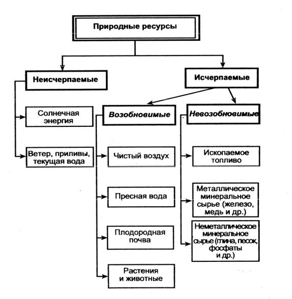 Перечислите исчерпаемые возобновимые природные ресурсы