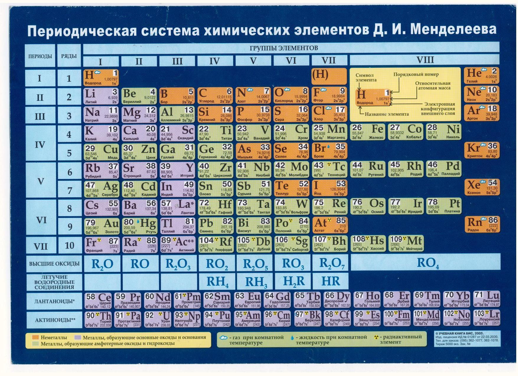 Таблица Менделеева Рыбникова
