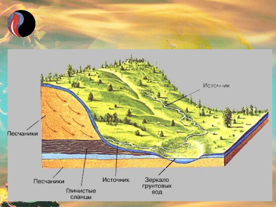 Соотнеси названия с точками на изображении грунтовые воды