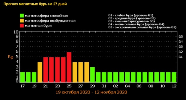Карта геомагнитных бурь онлайн