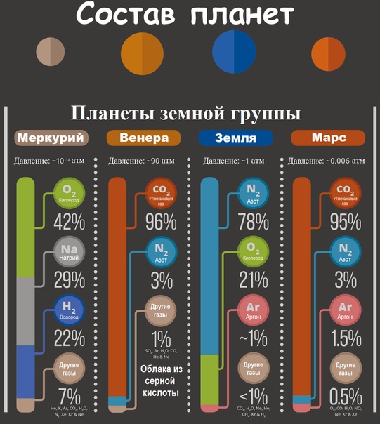 Диаграмма температур планет солнечной системы