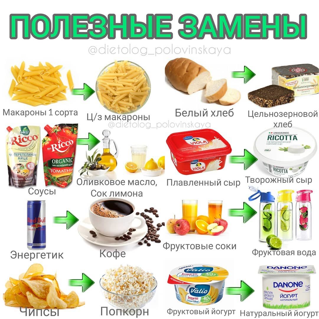 Пп список. Замена продуктов питания. Полезные и вредные продукты для похудения. Вредные ПП продукты. Замена продуктов на ПП.