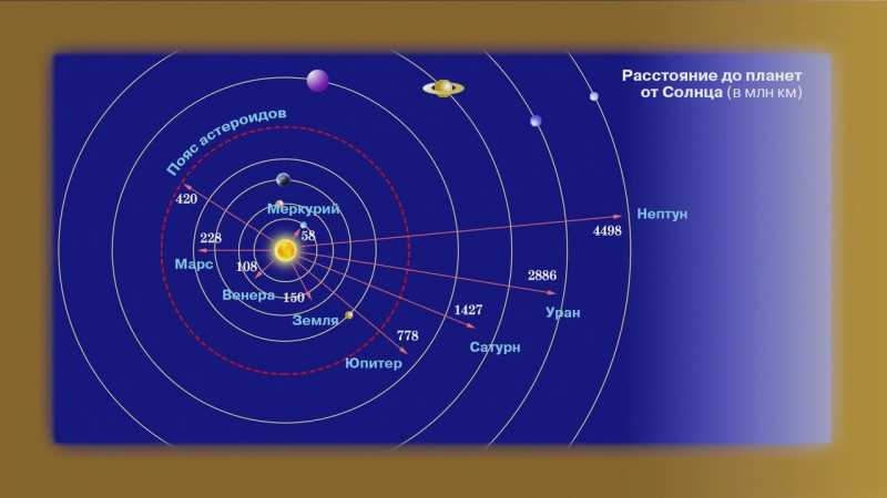 Сколько км планета. Солнечная система удаленность планет. Удалённость от солнца планет солнечной системы. Расстояние до планет солнечной системы. Планеты солнечной системы по порядку от солнца расстояние от солнца.