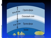 Озоновый слой схема