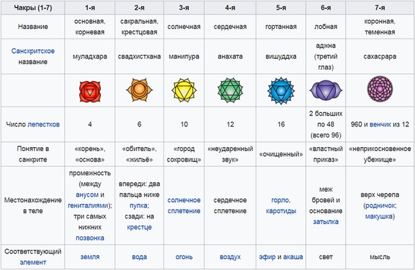 Чакральная карта онлайн