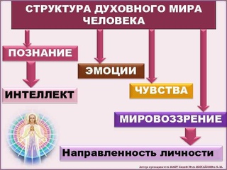 Схема духовный мир человека