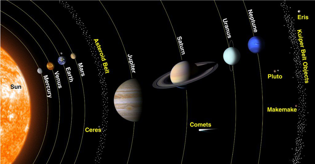 The planets, dwarf planets and other objects in our solar system