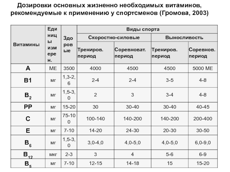 Суточная норма витамина д3 для мужчин. Доза витамина а для спортсменов. Норма витаминов для спортсменов. Дозировка витаминов для спортсменов. Суточная дозировка витамина а для спортсменов.